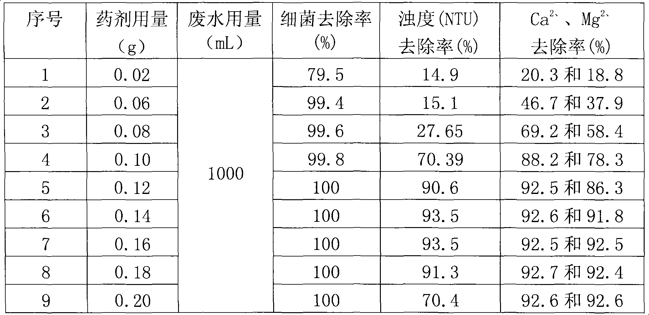 Reactive compound multi-functional water treatment agent and preparation method and application method thereof