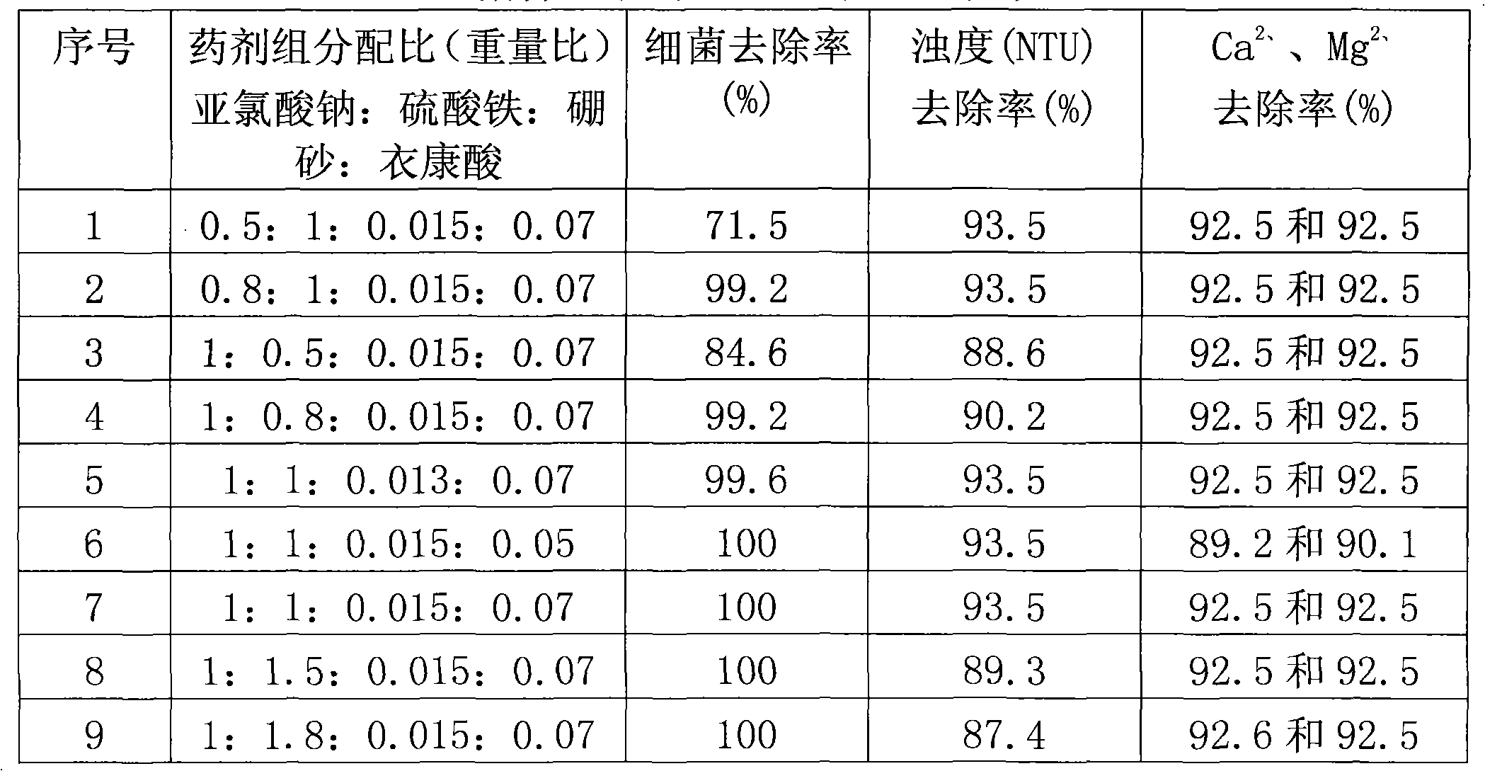 Reactive compound multi-functional water treatment agent and preparation method and application method thereof