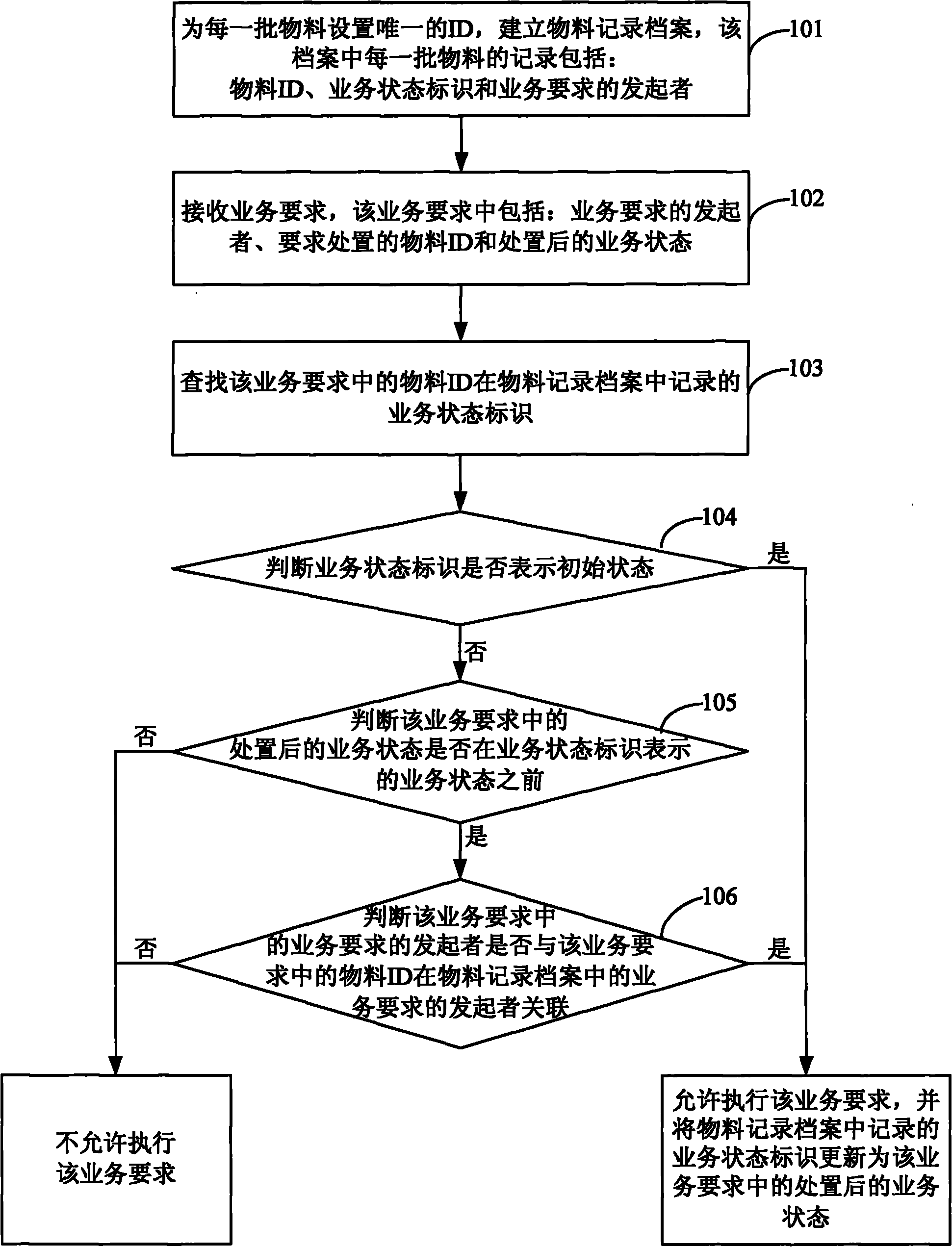 Material record data processing method and system