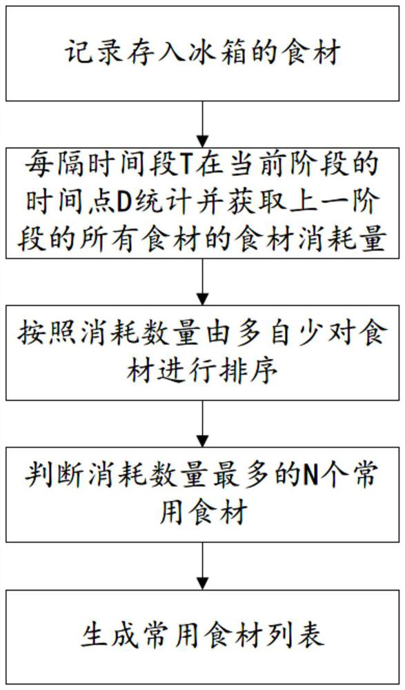 Food material statistical method, recipe statistical method, refrigerator and computer readable storage medium