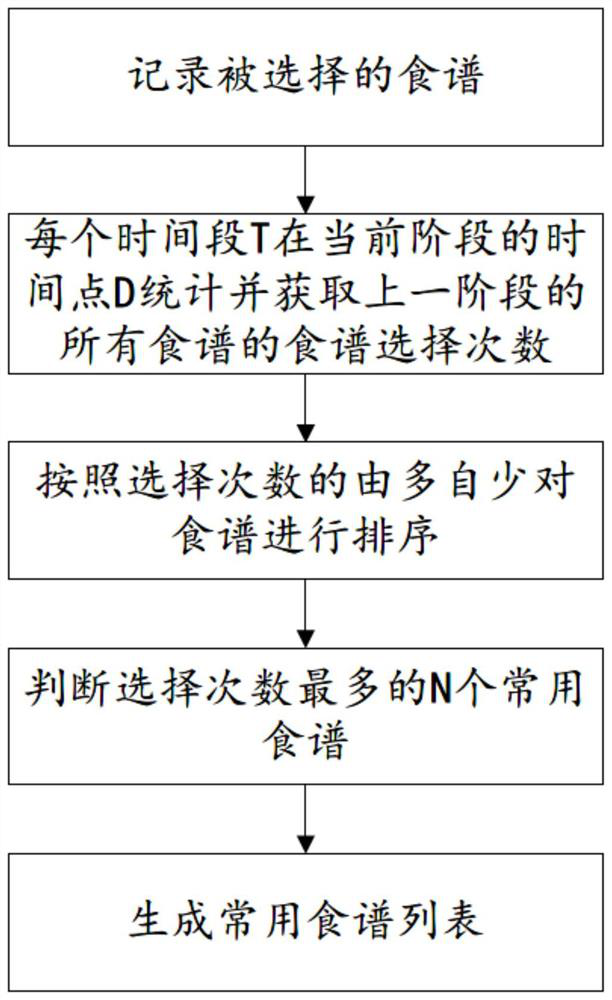 Food material statistical method, recipe statistical method, refrigerator and computer readable storage medium