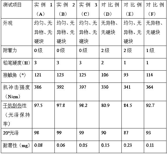 Preparation method of staining-resistant wear-resistant finishing varnish