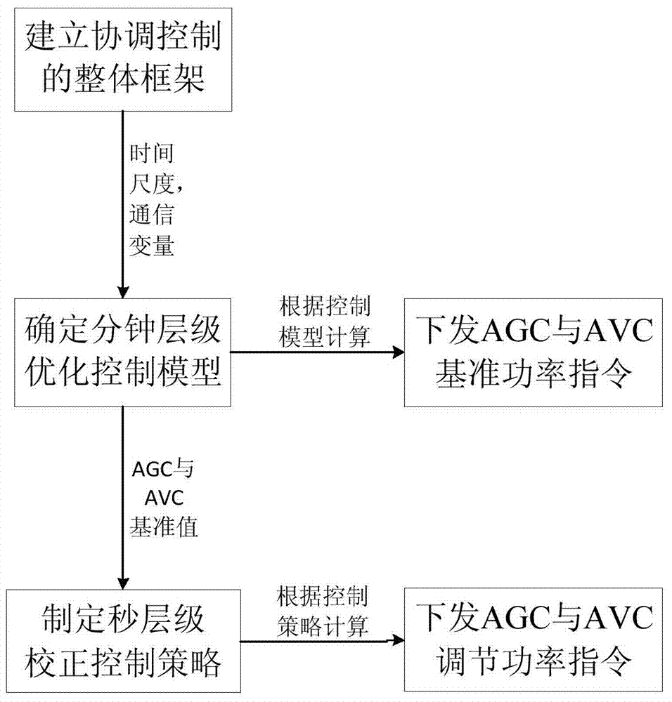 A Coordinated Control Method of AGC and AVC Based on the Same Time Scale