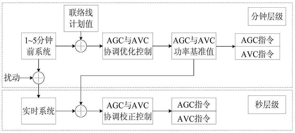A Coordinated Control Method of AGC and AVC Based on the Same Time Scale