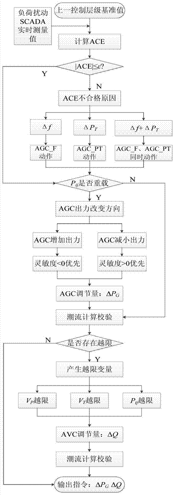 A Coordinated Control Method of AGC and AVC Based on the Same Time Scale