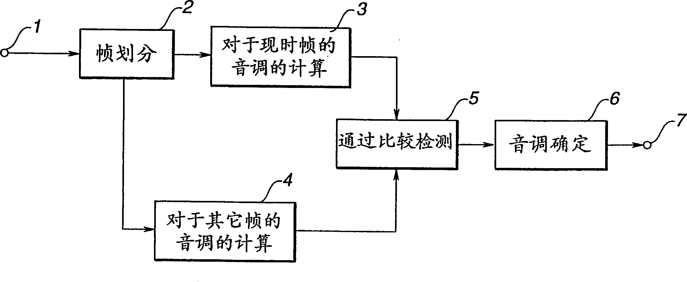 Pitch extraction method and device