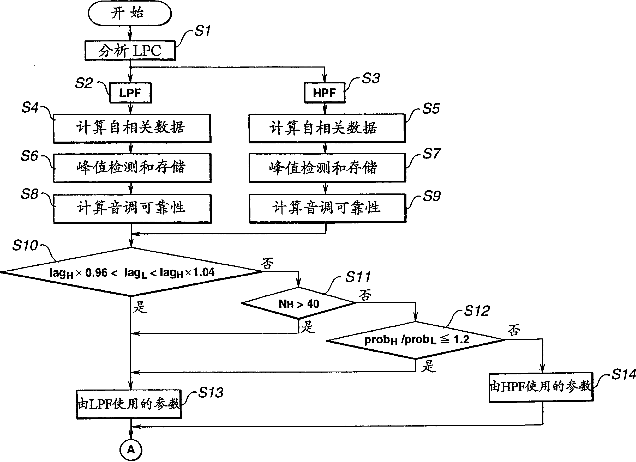 Pitch extraction method and device