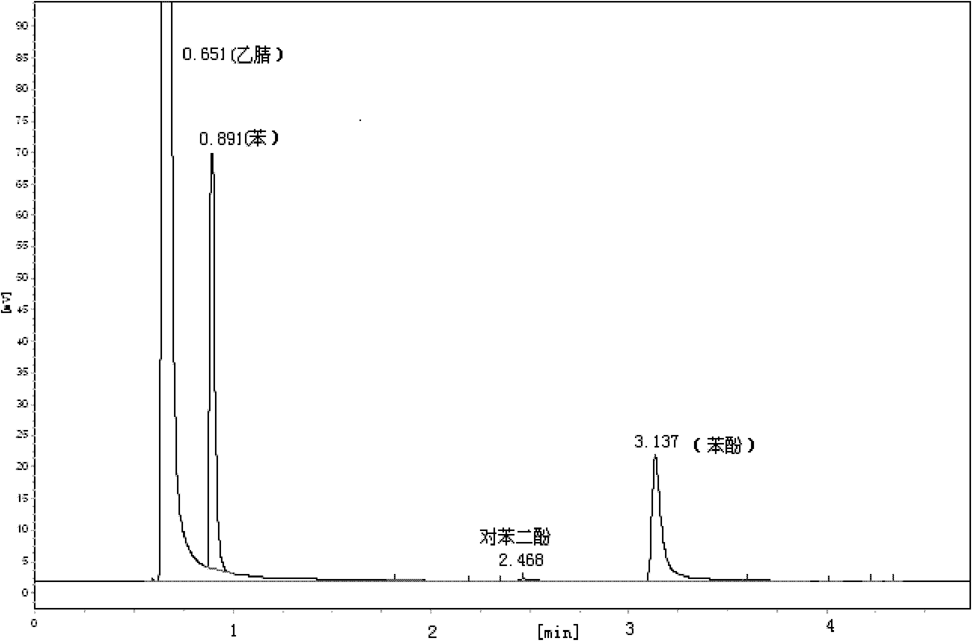 A method of catalyzing benzene and hydrogen peroxide to synthesize phenol with supported Cu Schiff base