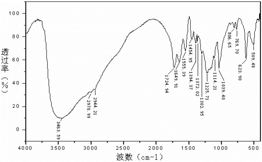 Preparation and application method of high temperature resistant cement retarder