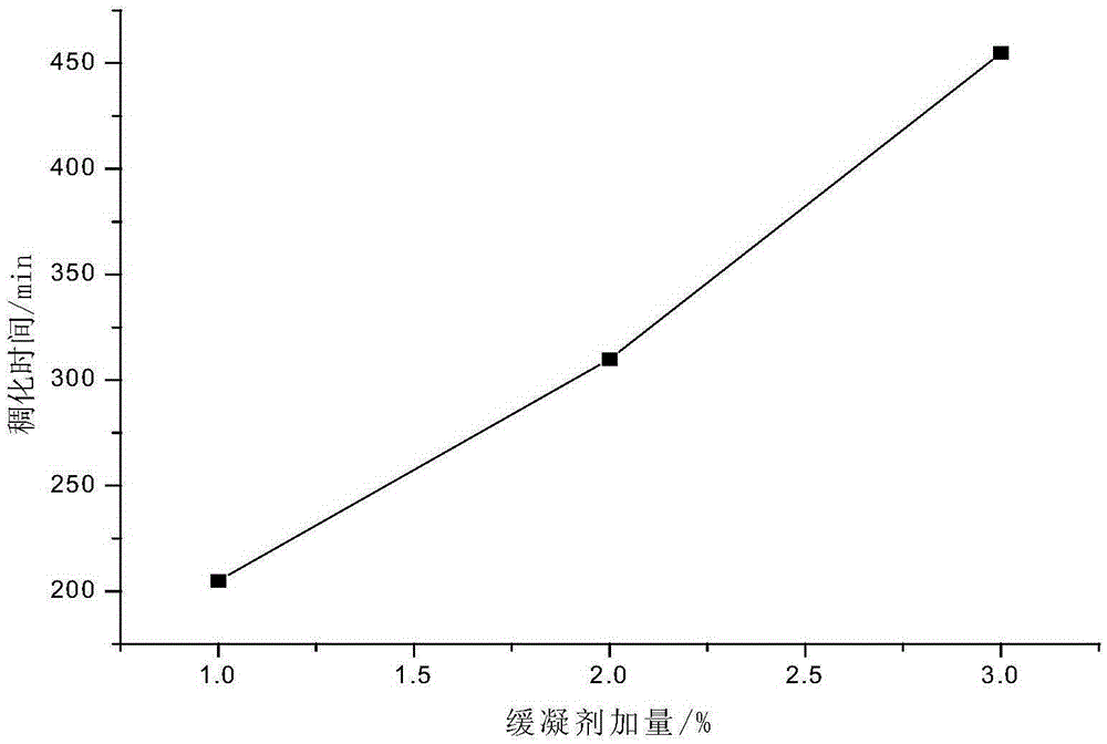 Preparation and application method of high temperature resistant cement retarder