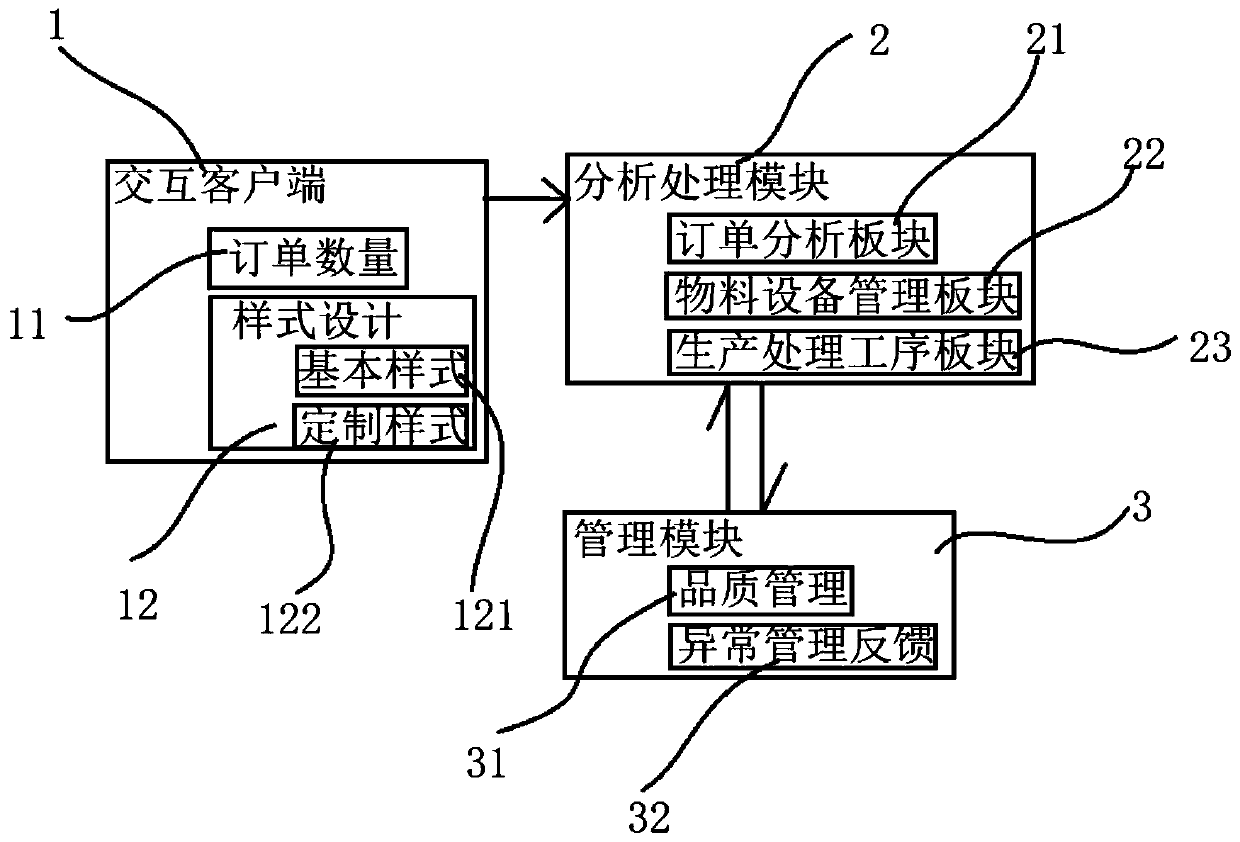 Intelligent clothing manufacturing and production management system