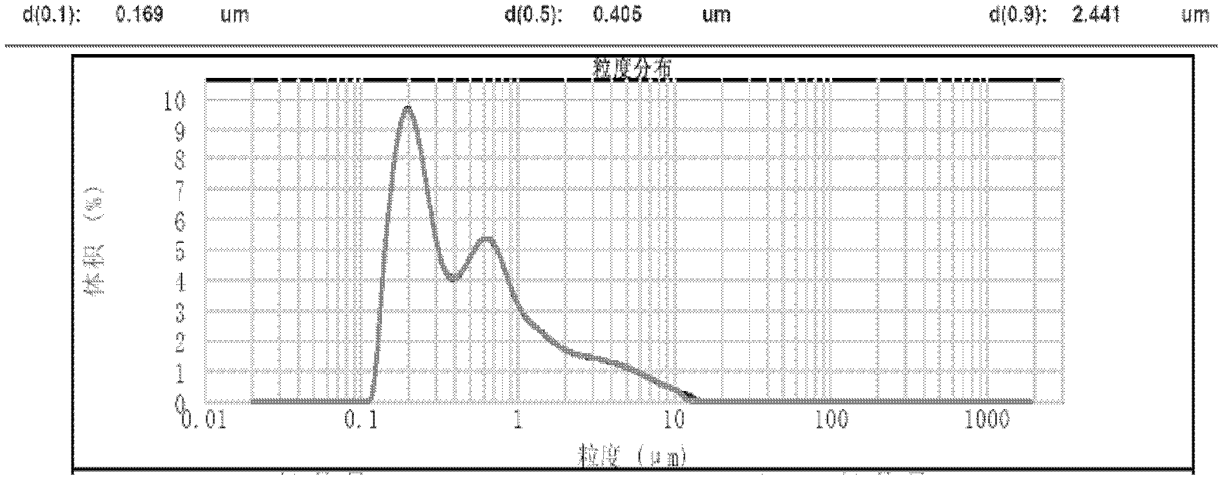 Method for preparing ultrafine inorganic powder dispersion