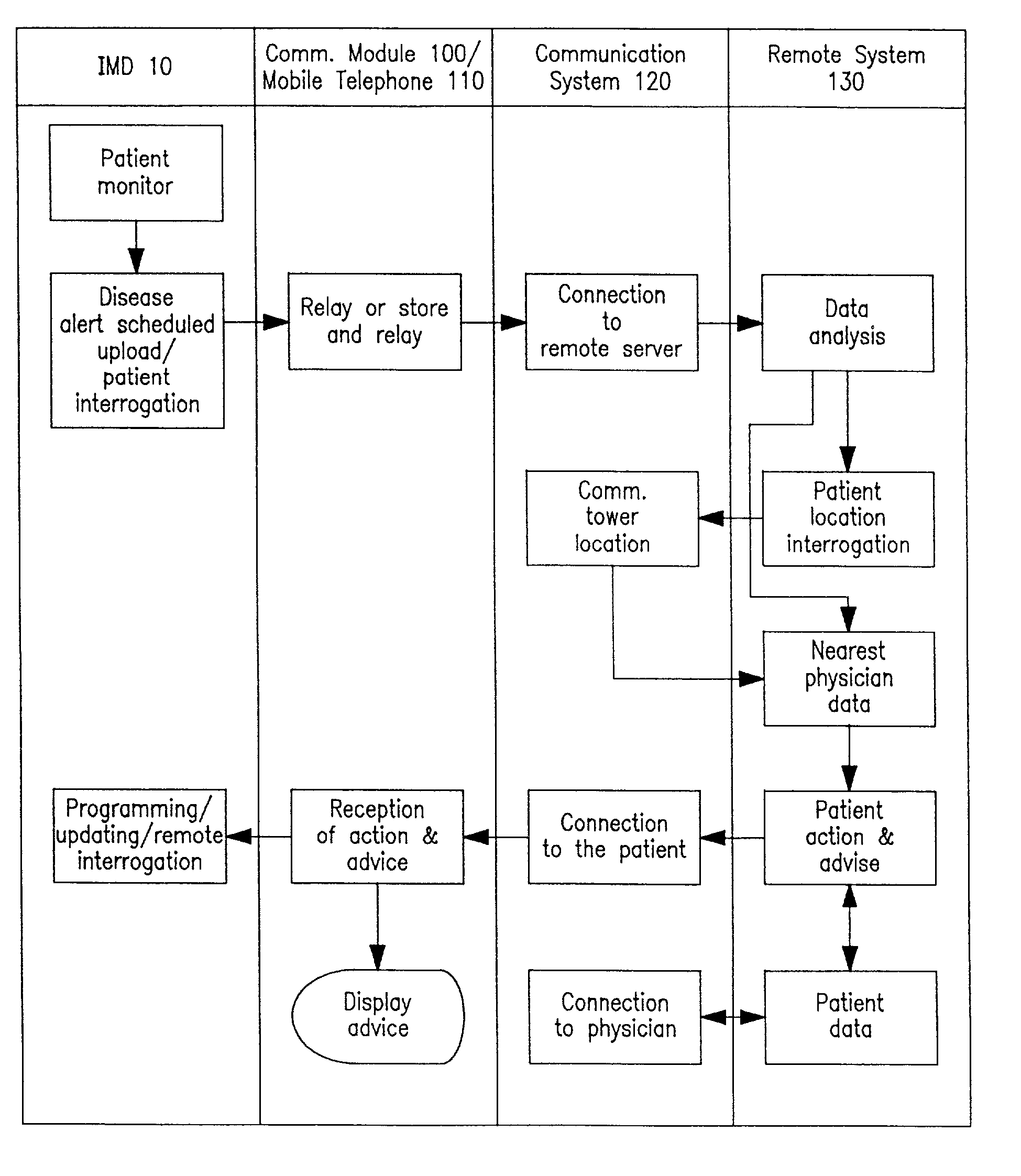 System and method of automated invoicing for communications between an implantable medical device and a remote computer system or health care provider