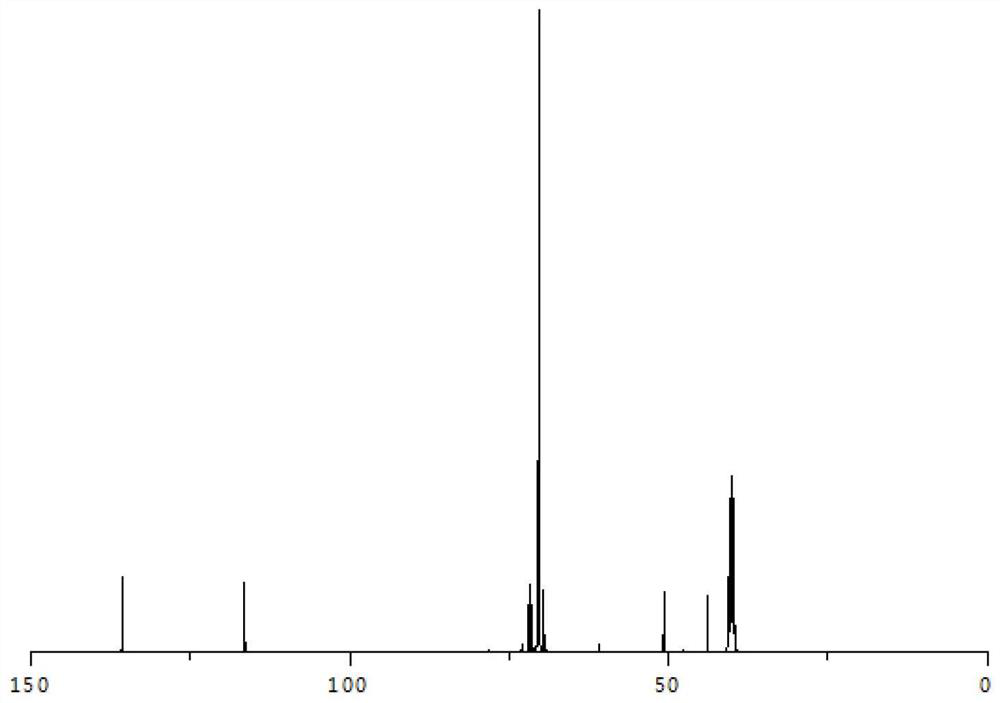 Preparation method of epoxy-terminated allyl alcohol polyether