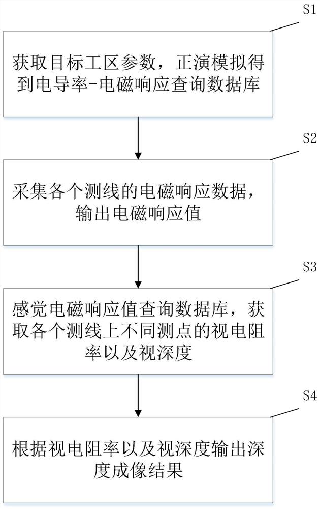 Semi-aviation transient electromagnetic conductivity-depth imaging method and device