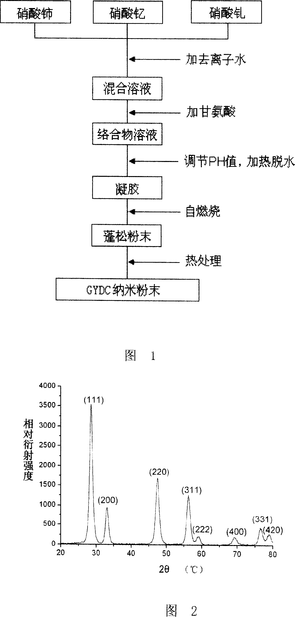 Composite doped cerium oxide electrolyte and preparation method thereof