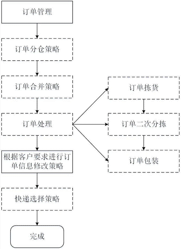 B2B or B2C mixture based warehouse order management method