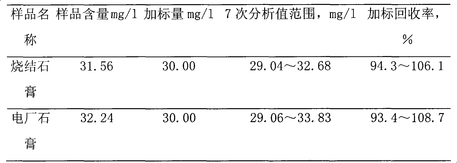Method for measuring calcium sulfate in desulfuration gypsum
