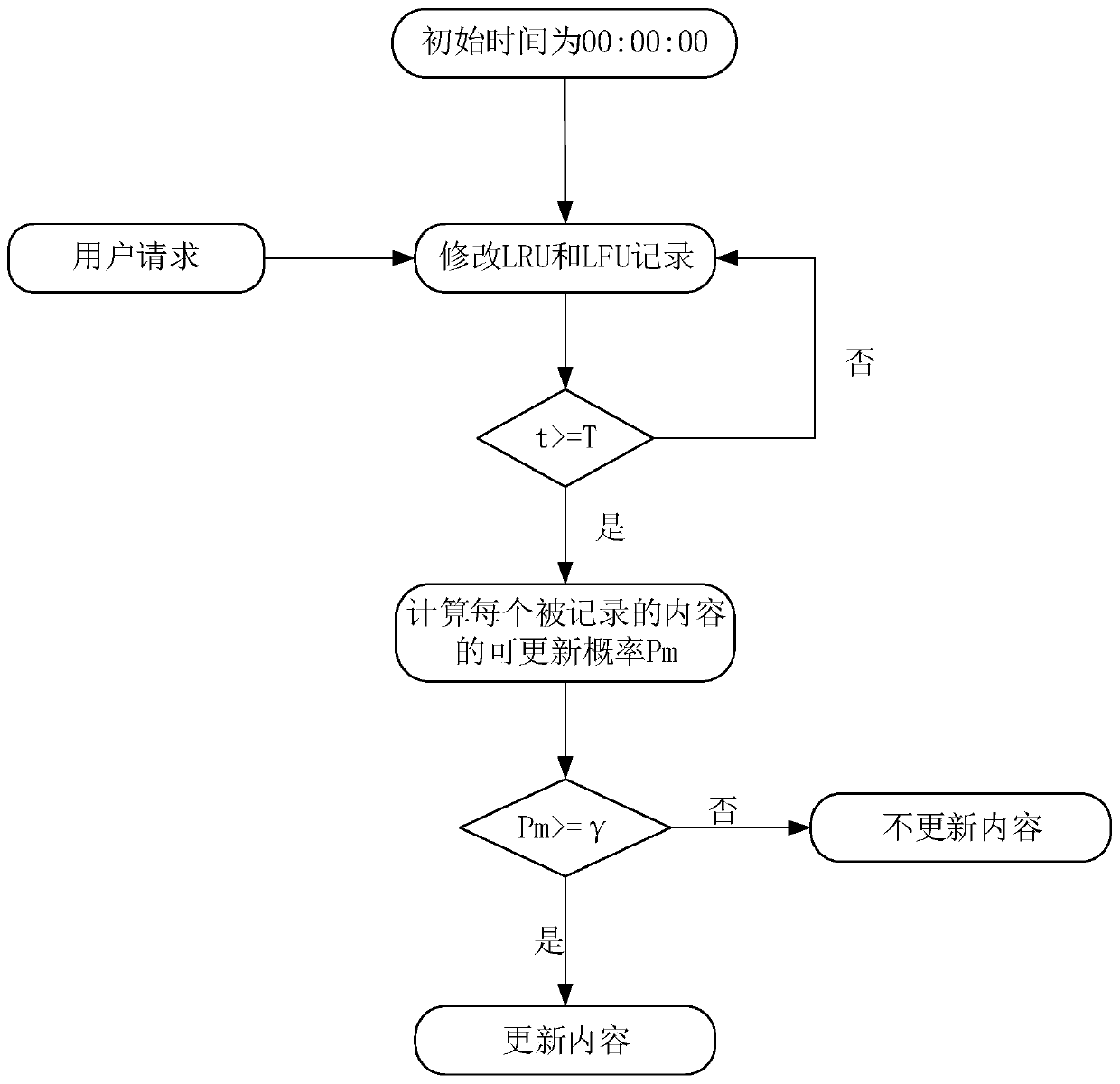 A cache update method and network based on combined lru and lfu based on position changes