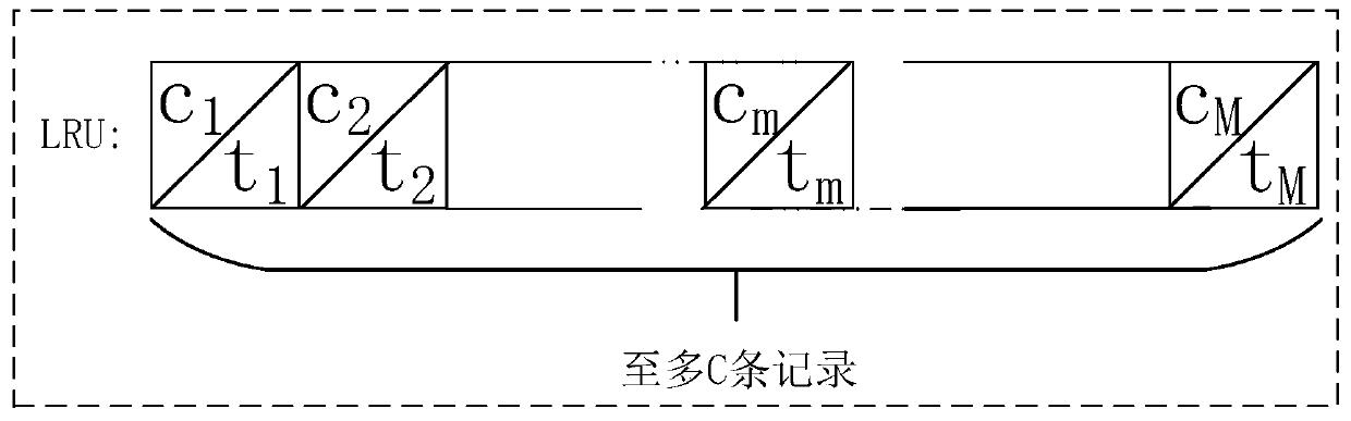 A cache update method and network based on combined lru and lfu based on position changes