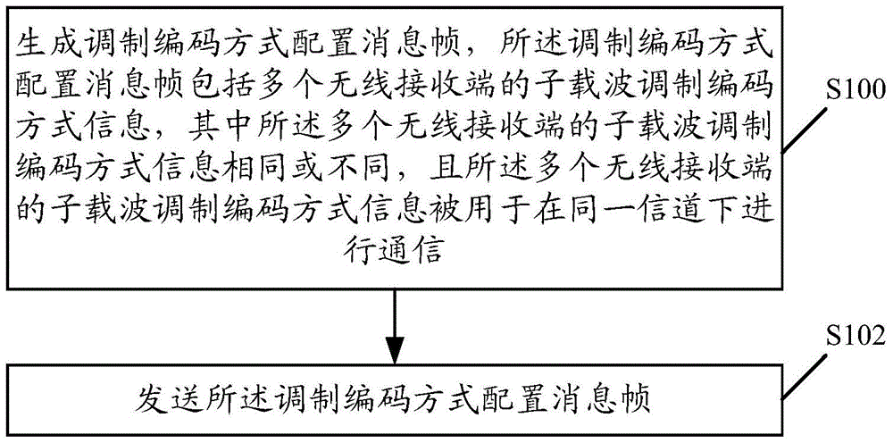 WLAN communication method, related device and system