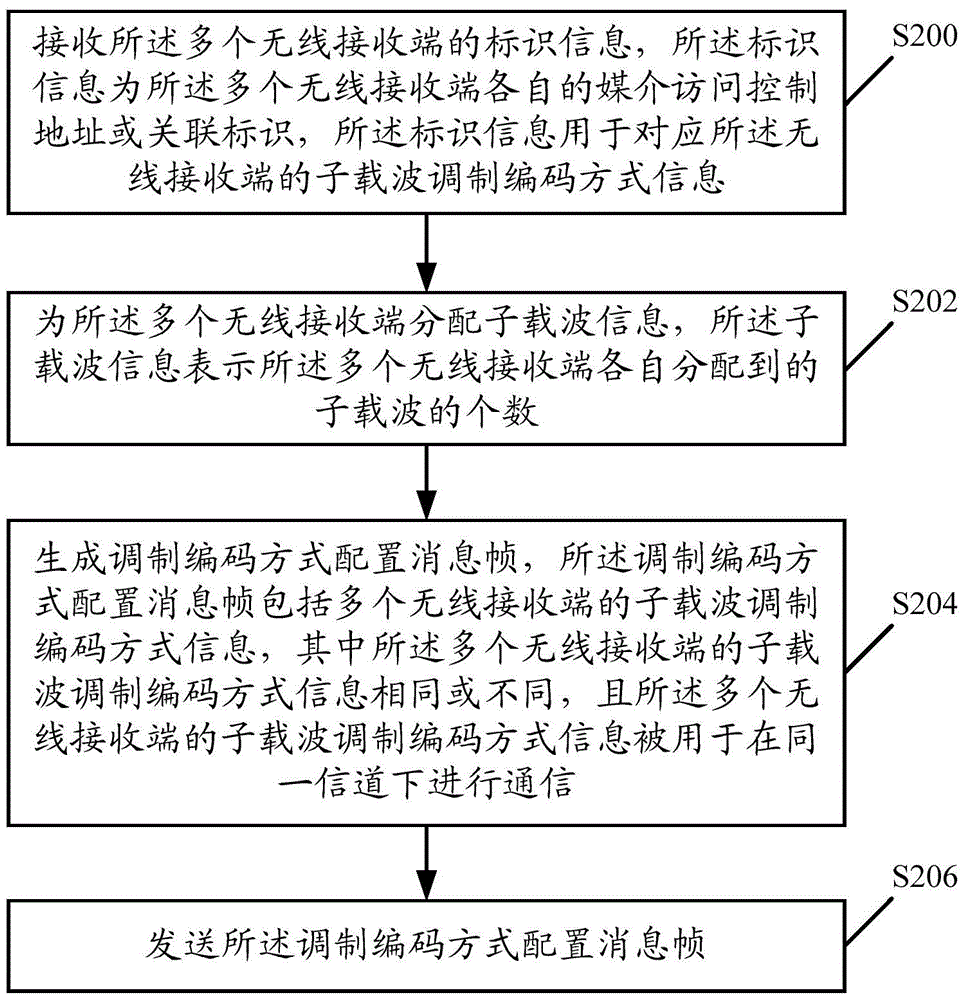 WLAN communication method, related device and system