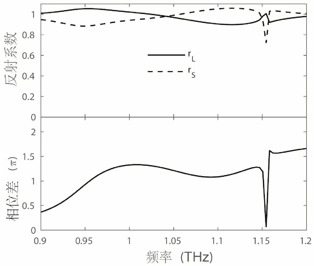 A reflective broadband polarization controller based on graphene-dielectric composite metasurface