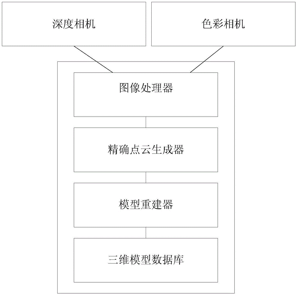 Three-dimensional model reconstruction method and system