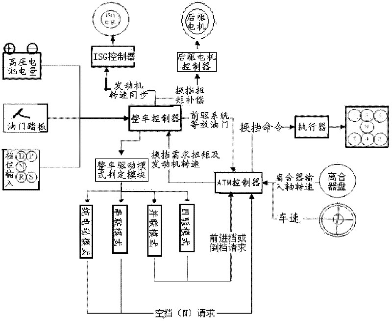 Four-driven strong-hybrid automobile AMT (automated mechanical transmission) coordinated control method and system thereof