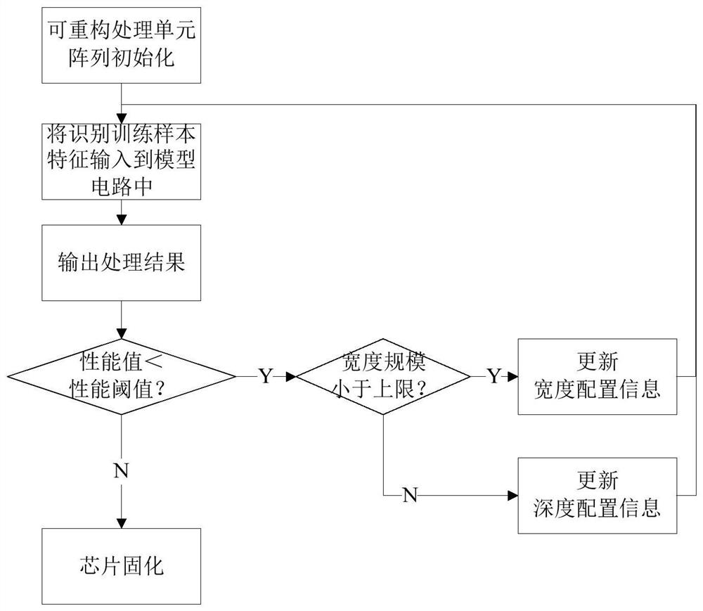 An online learning chip based on a stacked width learning model