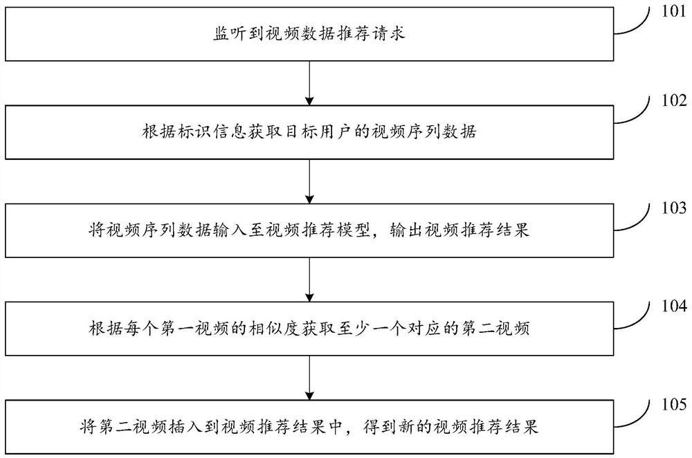 Video data recommendation method and device