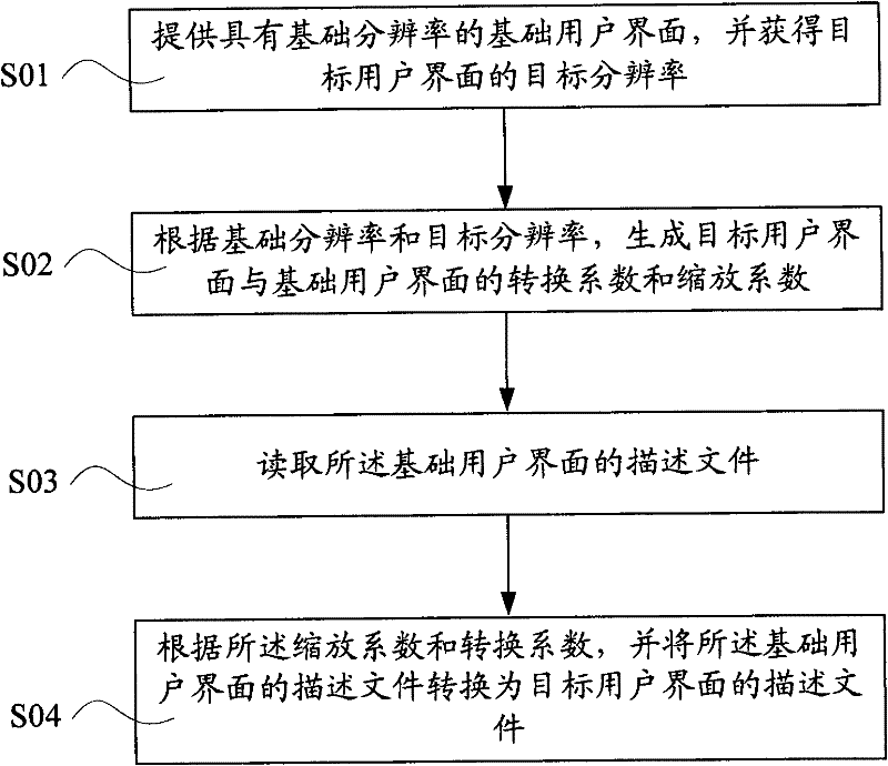 Self-conversion method and self-conversion system for user interface with different resolutions