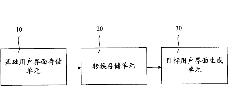 Self-conversion method and self-conversion system for user interface with different resolutions
