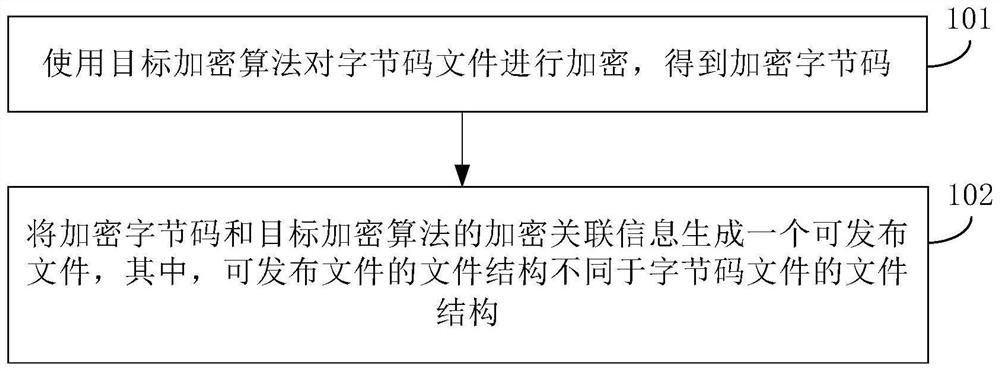 Method and device for protecting java source code