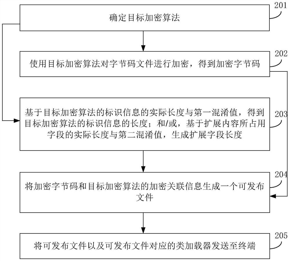 Method and device for protecting java source code