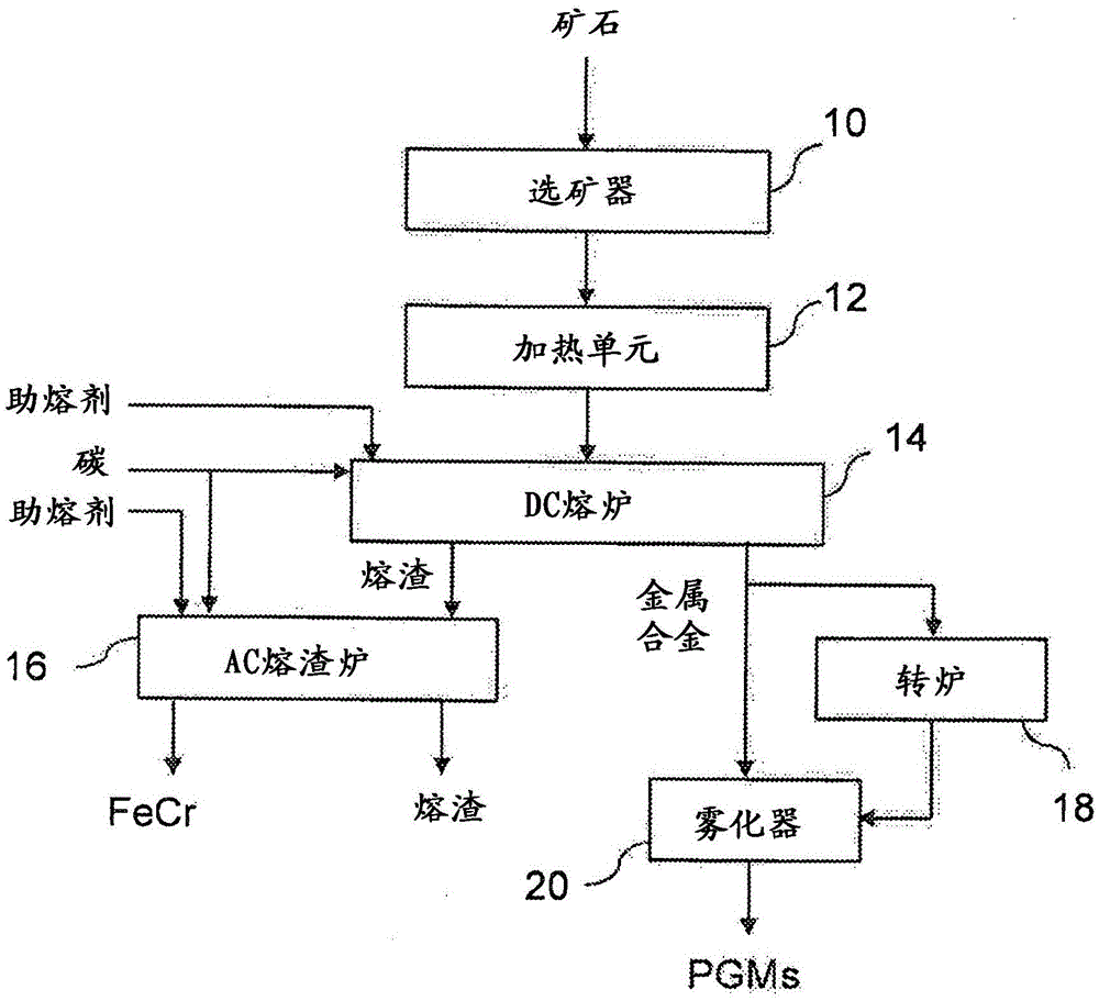 Method and apparatus for recovering PGM and ferro-chrome from PGM bearing chromite ore