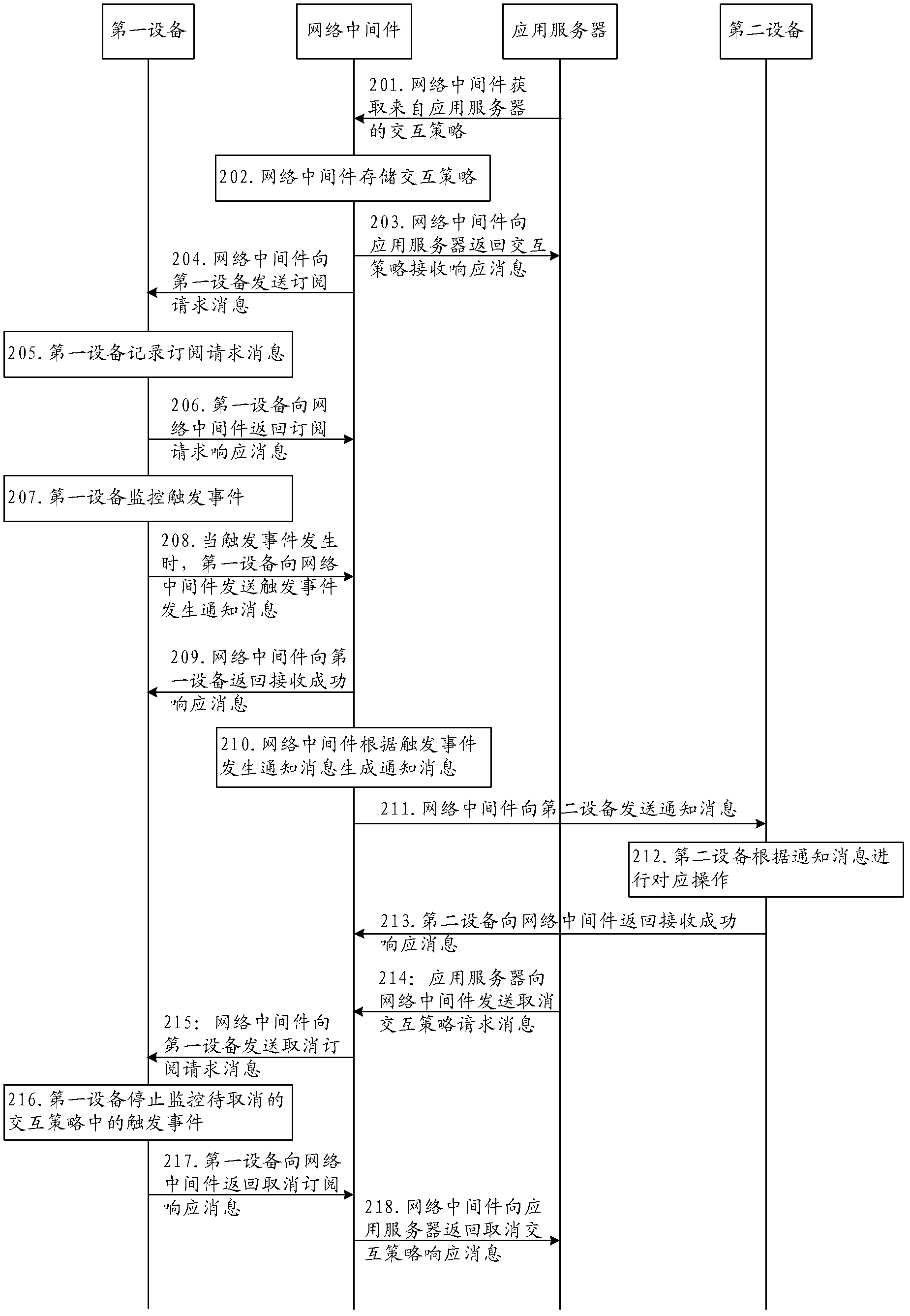 Interaction method between equipments and machine to machine communication network syste