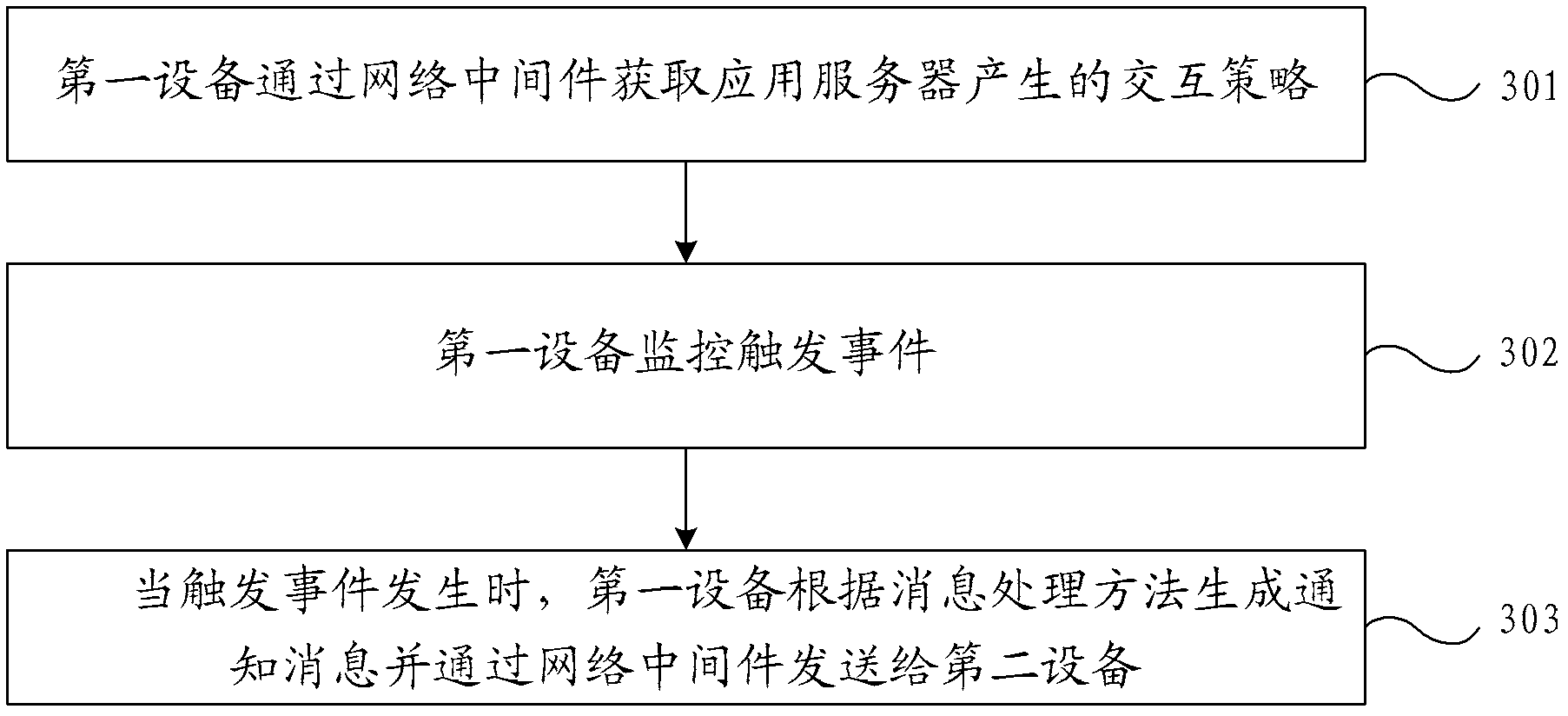 Interaction method between equipments and machine to machine communication network syste