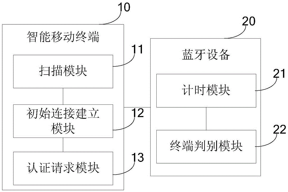 Secure connection method and system for Bluetooth equipment