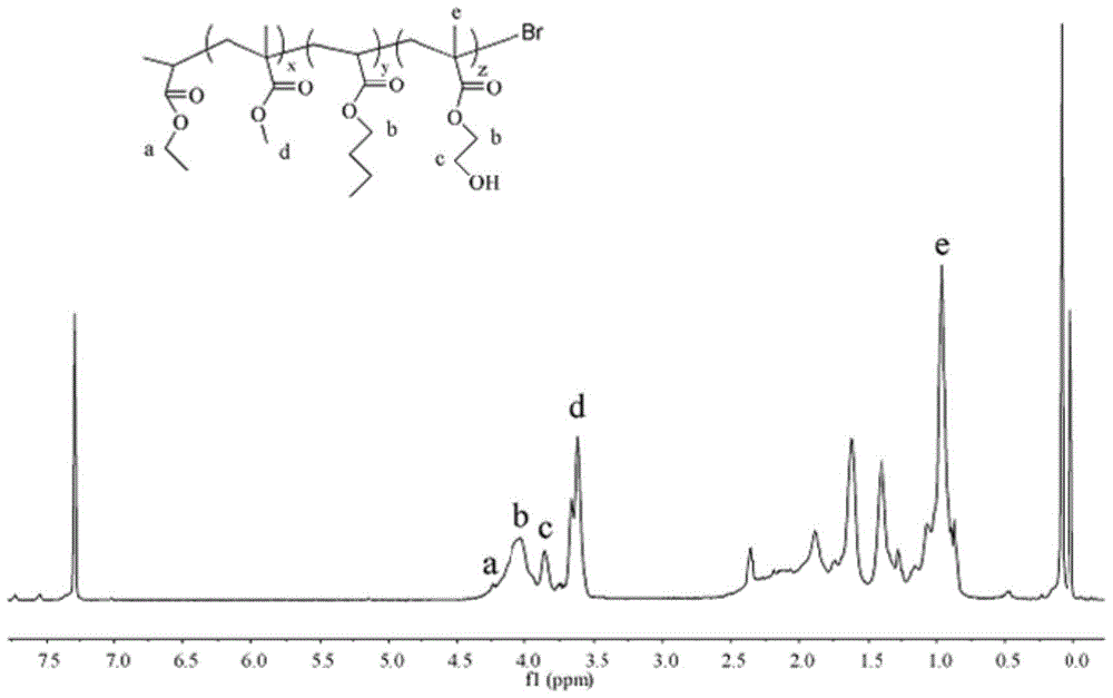 Superhydrophobic coating containing poss block acrylate copolymer and preparation method thereof