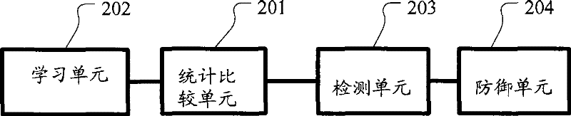 Detection defense method for distributed reject service and network appliance