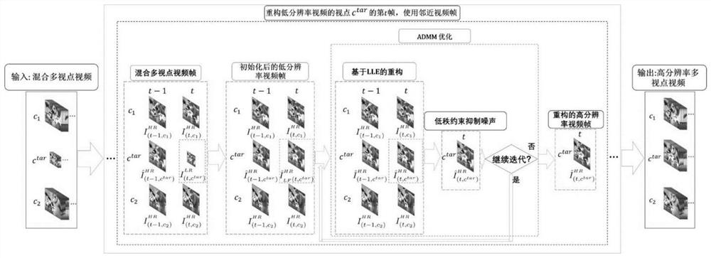 Mixed resolution multi-view video super-resolution method based on low-rank prior information