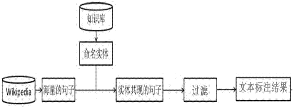 Automatic massive-text labeling method based on exception handling