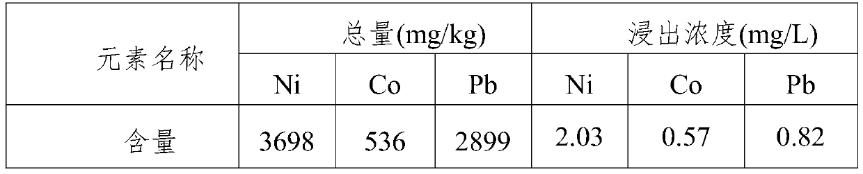 Remediation agent for treating nickel-cobalt-containing contaminated soil and preparation method and application thereof