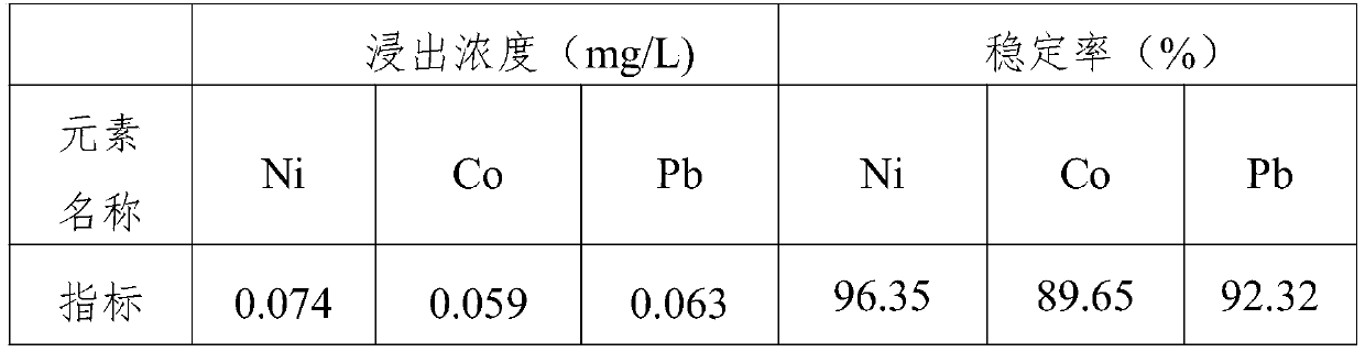 Remediation agent for treating nickel-cobalt-containing contaminated soil and preparation method and application thereof