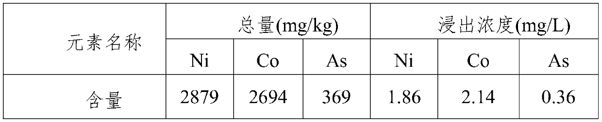 Remediation agent for treating nickel-cobalt-containing contaminated soil and preparation method and application thereof