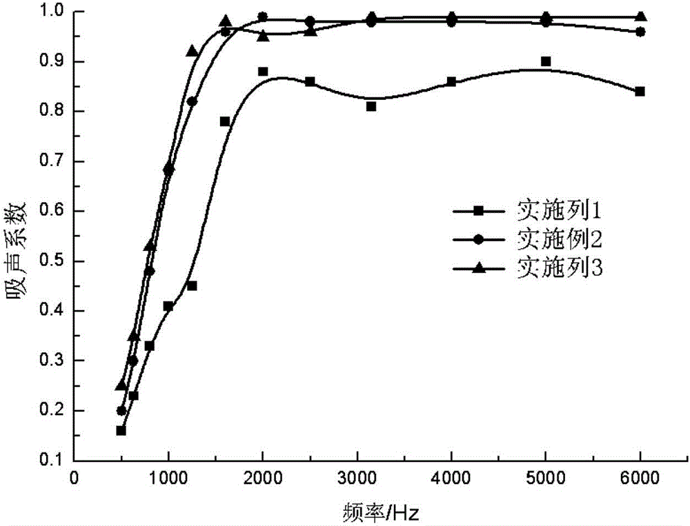 Sound-absorbing composite and preparation method thereof