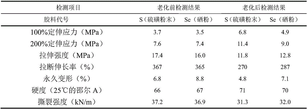 Selenium-containing rubber material for tire and preparation method of material