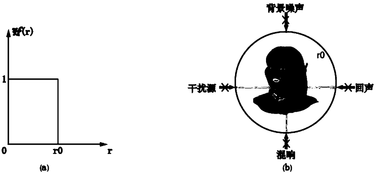 Crypto-acoustic method based on MVDR