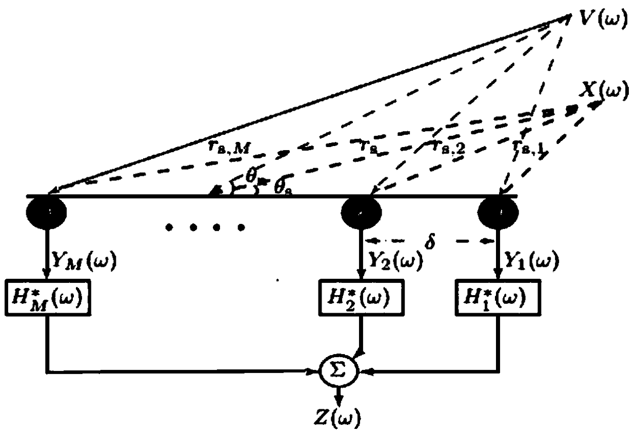 Crypto-acoustic method based on MVDR